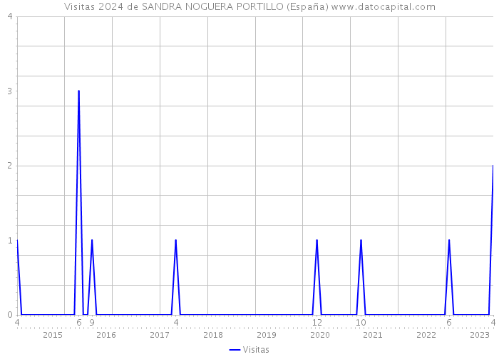 Visitas 2024 de SANDRA NOGUERA PORTILLO (España) 