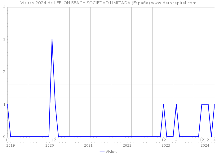 Visitas 2024 de LEBLON BEACH SOCIEDAD LIMITADA (España) 