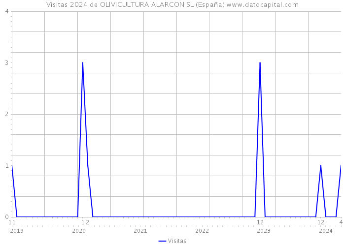 Visitas 2024 de OLIVICULTURA ALARCON SL (España) 