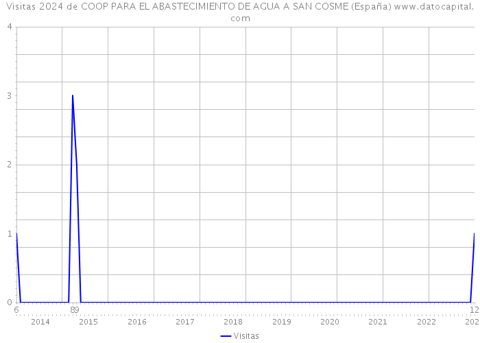 Visitas 2024 de COOP PARA EL ABASTECIMIENTO DE AGUA A SAN COSME (España) 