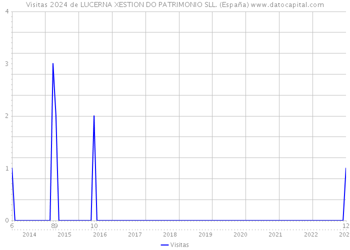 Visitas 2024 de LUCERNA XESTION DO PATRIMONIO SLL. (España) 