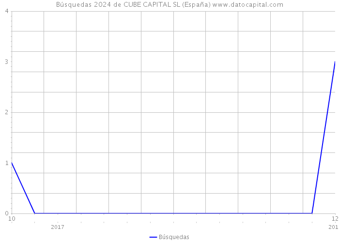 Búsquedas 2024 de CUBE CAPITAL SL (España) 