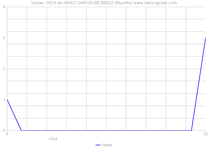 Visitas 2024 de ISAAC GARCIA DE DIEGO (España) 