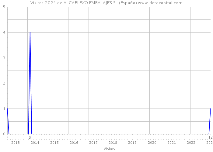 Visitas 2024 de ALCAFLEXO EMBALAJES SL (España) 