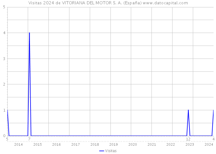 Visitas 2024 de VITORIANA DEL MOTOR S. A. (España) 