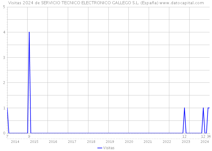 Visitas 2024 de SERVICIO TECNICO ELECTRONICO GALLEGO S.L. (España) 