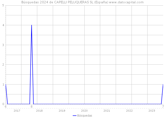 Búsquedas 2024 de CAPELLI PELUQUERAS SL (España) 