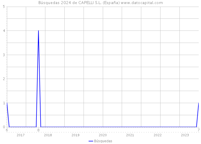 Búsquedas 2024 de CAPELLI S.L. (España) 