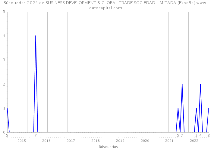 Búsquedas 2024 de BUSINESS DEVELOPMENT & GLOBAL TRADE SOCIEDAD LIMITADA (España) 
