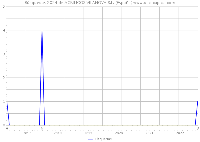 Búsquedas 2024 de ACRILICOS VILANOVA S.L. (España) 