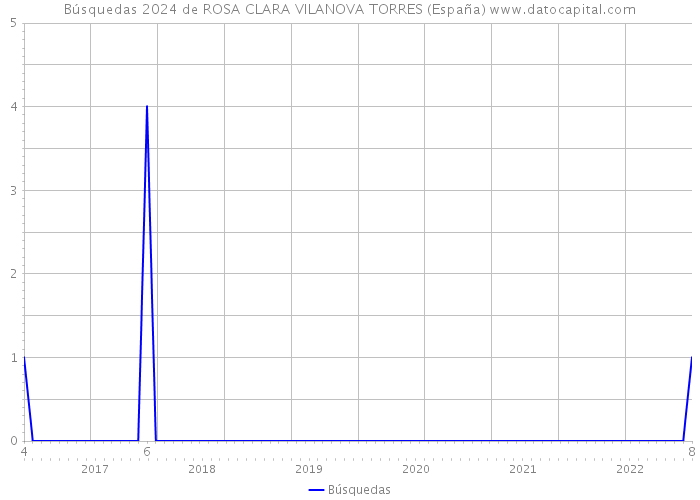 Búsquedas 2024 de ROSA CLARA VILANOVA TORRES (España) 