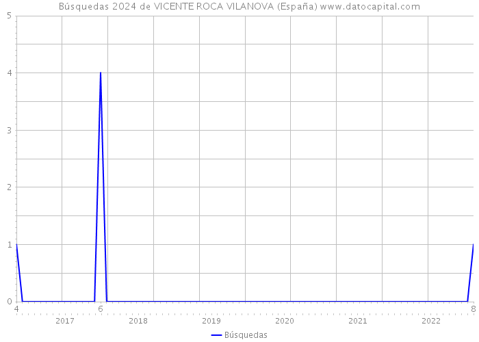 Búsquedas 2024 de VICENTE ROCA VILANOVA (España) 