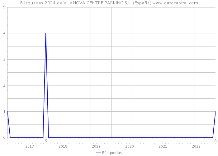 Búsquedas 2024 de VILANOVA CENTRE PARKING S.L. (España) 