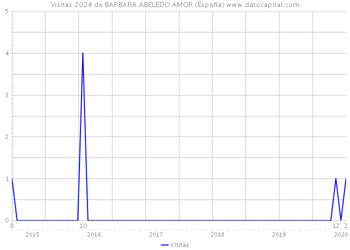Visitas 2024 de BARBARA ABELEDO AMOR (España) 