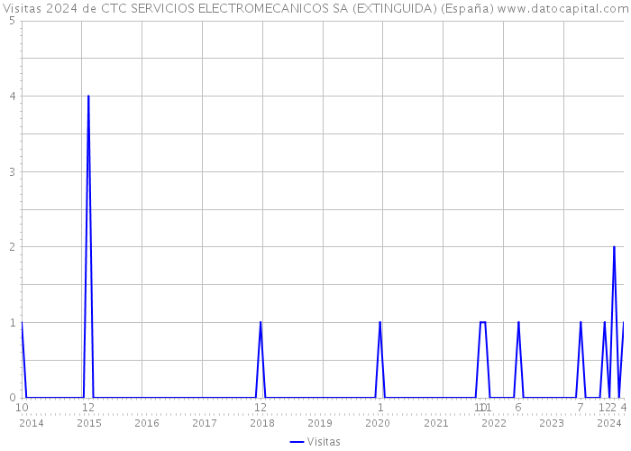 Visitas 2024 de CTC SERVICIOS ELECTROMECANICOS SA (EXTINGUIDA) (España) 