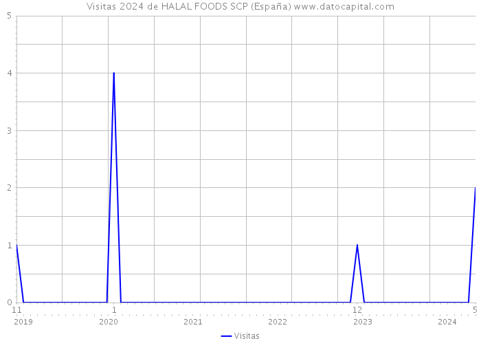 Visitas 2024 de HALAL FOODS SCP (España) 