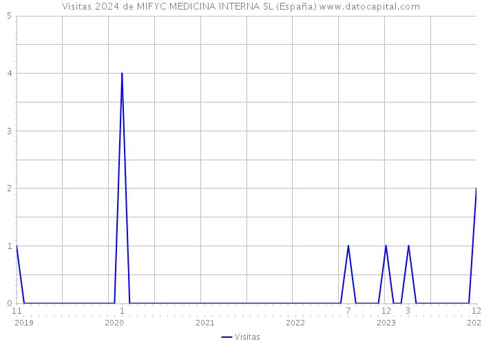 Visitas 2024 de MIFYC MEDICINA INTERNA SL (España) 