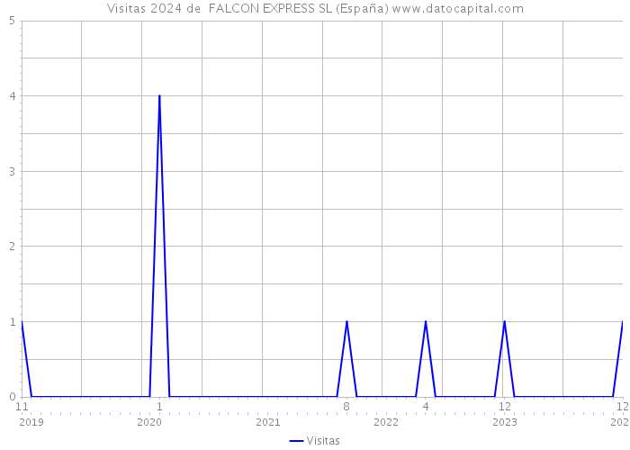 Visitas 2024 de  FALCON EXPRESS SL (España) 