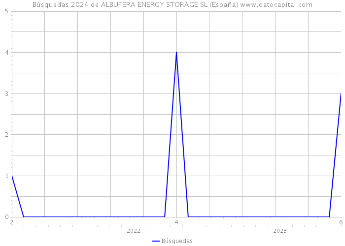 Búsquedas 2024 de ALBUFERA ENERGY STORAGE SL (España) 