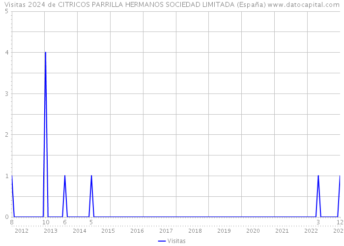 Visitas 2024 de CITRICOS PARRILLA HERMANOS SOCIEDAD LIMITADA (España) 