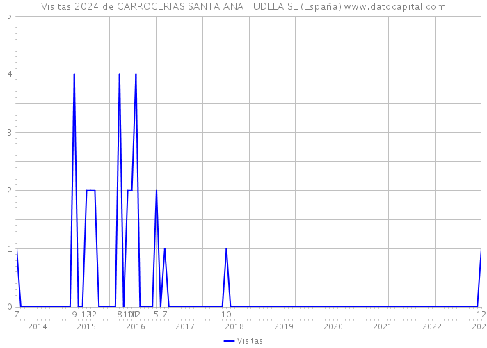 Visitas 2024 de CARROCERIAS SANTA ANA TUDELA SL (España) 