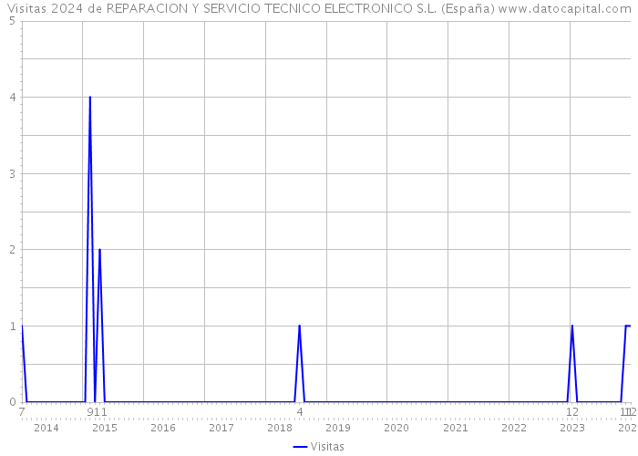 Visitas 2024 de REPARACION Y SERVICIO TECNICO ELECTRONICO S.L. (España) 