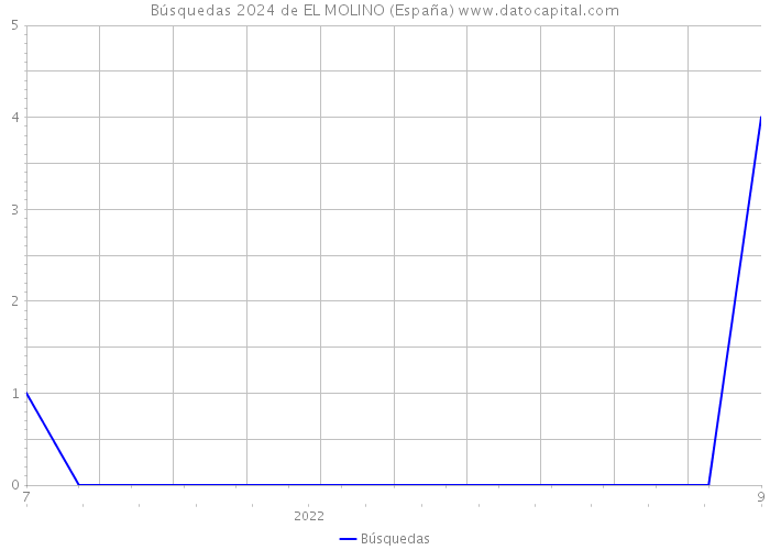 Búsquedas 2024 de EL MOLINO (España) 