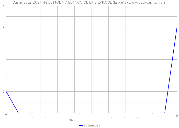 Búsquedas 2024 de EL MOLINO BLANCO DE LA SIERRA SL (España) 