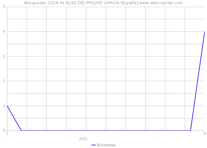 Búsquedas 2024 de ELISA DEL MOLINO GARCIA (España) 
