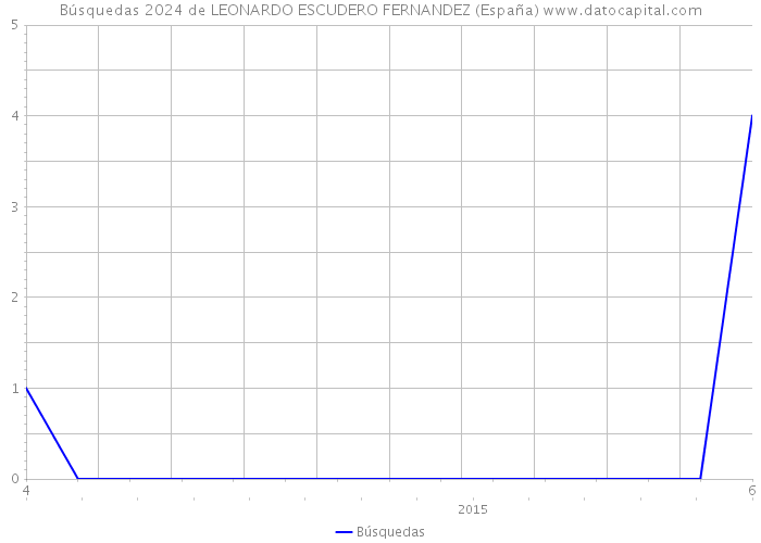 Búsquedas 2024 de LEONARDO ESCUDERO FERNANDEZ (España) 