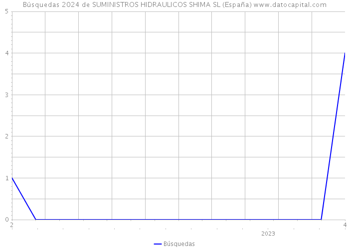 Búsquedas 2024 de SUMINISTROS HIDRAULICOS SHIMA SL (España) 