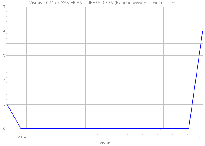 Visitas 2024 de XAVIER VALLRIBERA RIERA (España) 