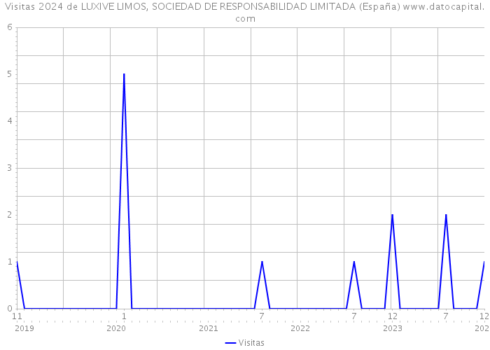 Visitas 2024 de LUXIVE LIMOS, SOCIEDAD DE RESPONSABILIDAD LIMITADA (España) 