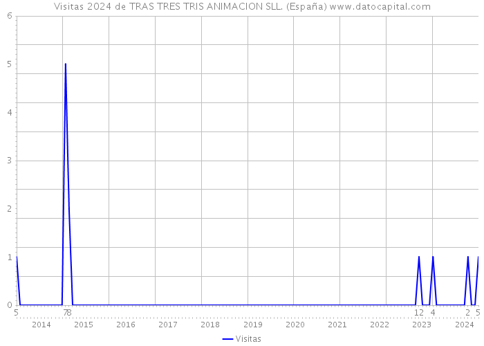 Visitas 2024 de TRAS TRES TRIS ANIMACION SLL. (España) 