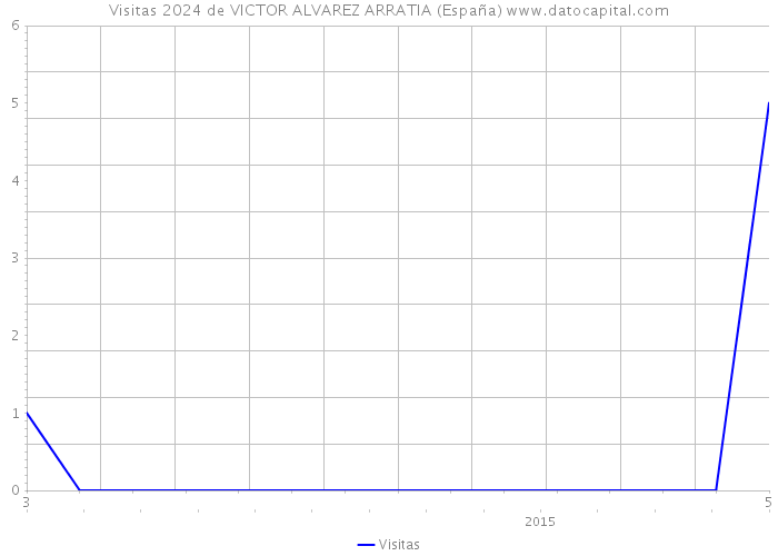 Visitas 2024 de VICTOR ALVAREZ ARRATIA (España) 