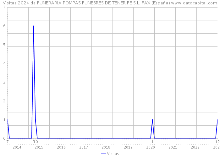Visitas 2024 de FUNERARIA POMPAS FUNEBRES DE TENERIFE S.L. FAX (España) 