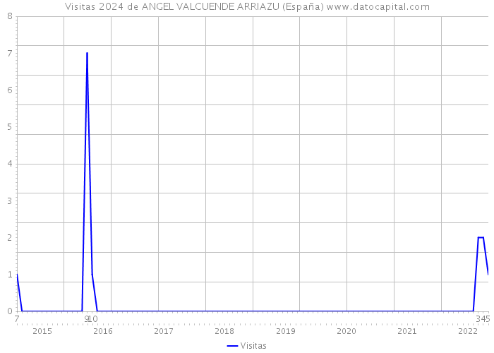 Visitas 2024 de ANGEL VALCUENDE ARRIAZU (España) 
