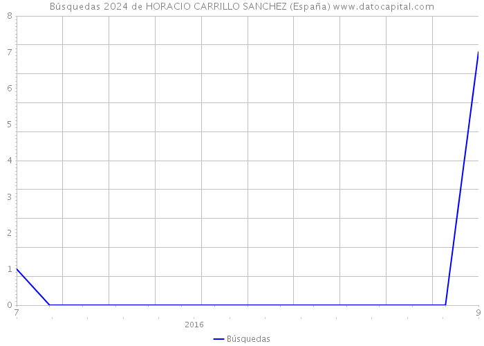 Búsquedas 2024 de HORACIO CARRILLO SANCHEZ (España) 