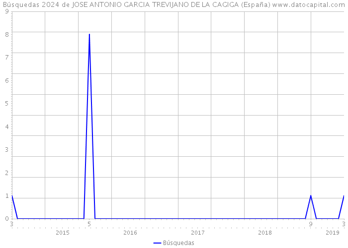 Búsquedas 2024 de JOSE ANTONIO GARCIA TREVIJANO DE LA CAGIGA (España) 