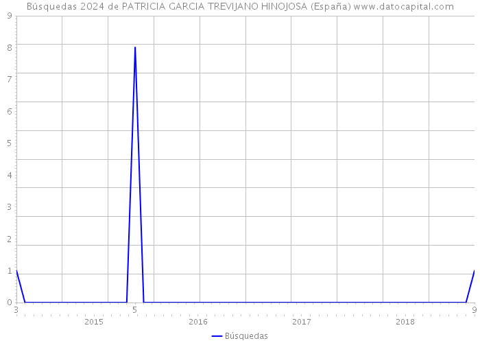 Búsquedas 2024 de PATRICIA GARCIA TREVIJANO HINOJOSA (España) 