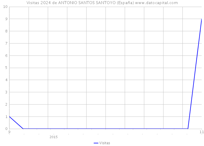 Visitas 2024 de ANTONIO SANTOS SANTOYO (España) 