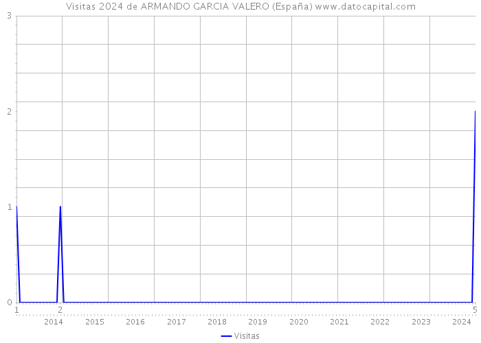 Visitas 2024 de ARMANDO GARCIA VALERO (España) 