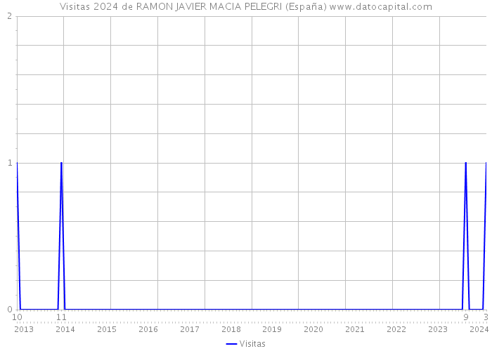 Visitas 2024 de RAMON JAVIER MACIA PELEGRI (España) 