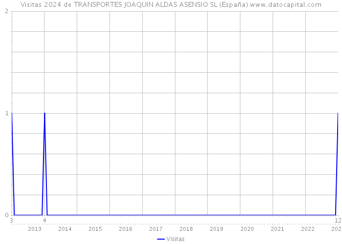 Visitas 2024 de TRANSPORTES JOAQUIN ALDAS ASENSIO SL (España) 