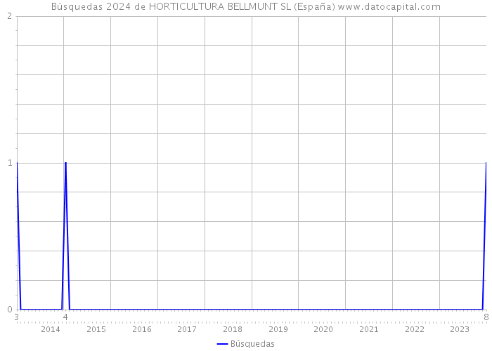 Búsquedas 2024 de HORTICULTURA BELLMUNT SL (España) 