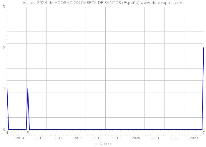 Visitas 2024 de ADORACION CABEZA DE SANTOS (España) 