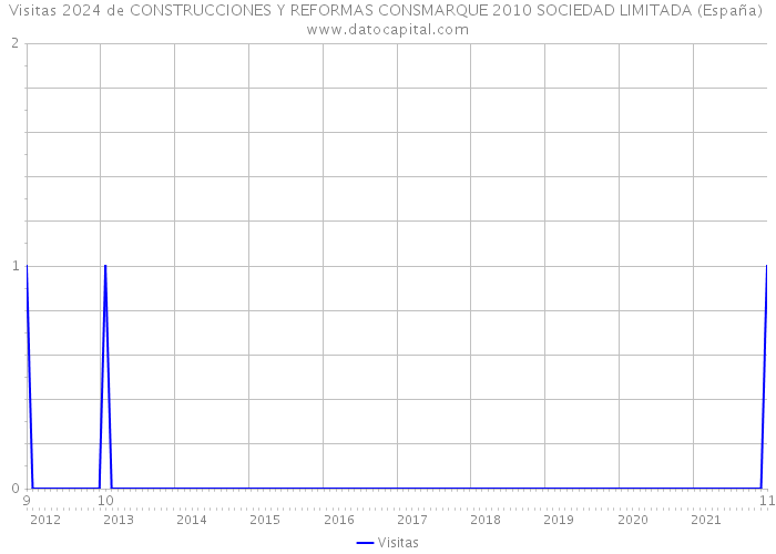 Visitas 2024 de CONSTRUCCIONES Y REFORMAS CONSMARQUE 2010 SOCIEDAD LIMITADA (España) 