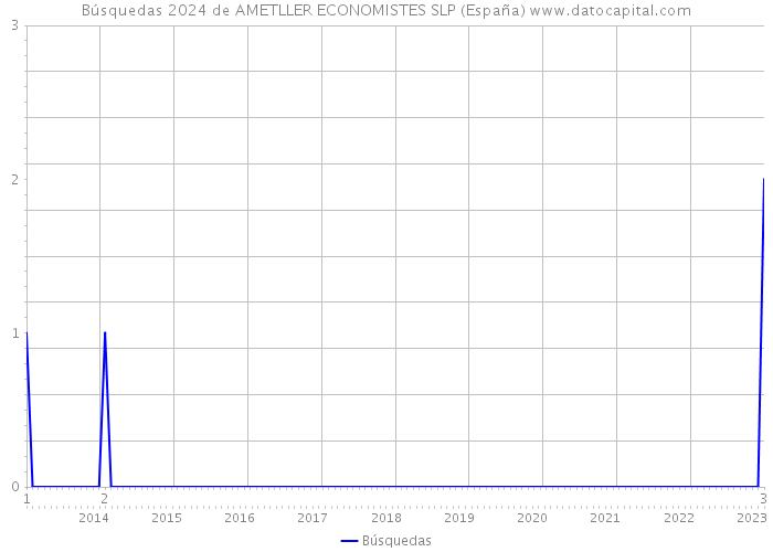 Búsquedas 2024 de AMETLLER ECONOMISTES SLP (España) 