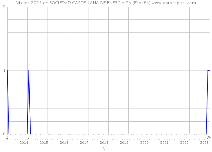 Visitas 2024 de SOCIEDAD CASTELLANA DE ENERGIA SA (España) 