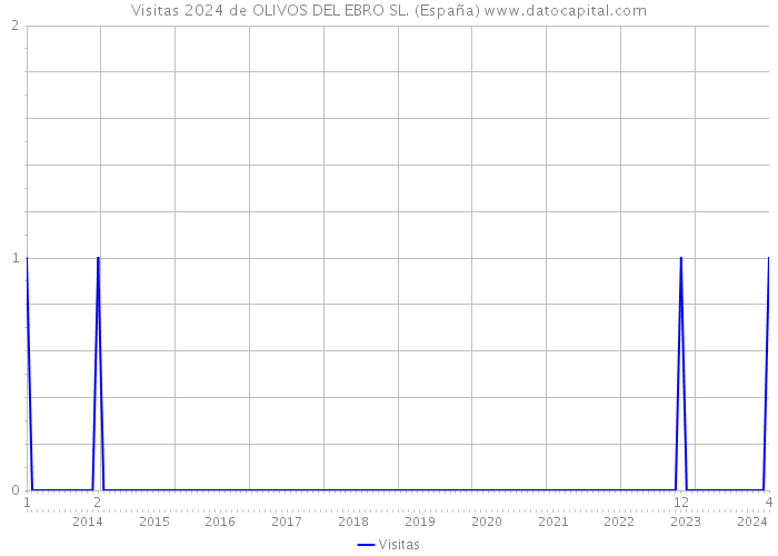 Visitas 2024 de OLIVOS DEL EBRO SL. (España) 